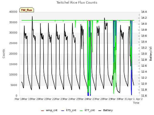 plot of Twitchel Rice Flux Counts