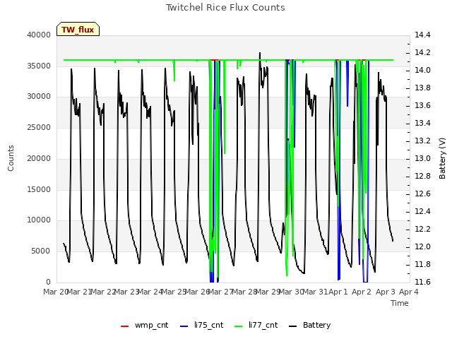 plot of Twitchel Rice Flux Counts