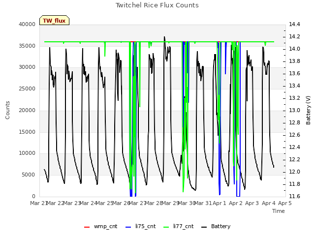 plot of Twitchel Rice Flux Counts