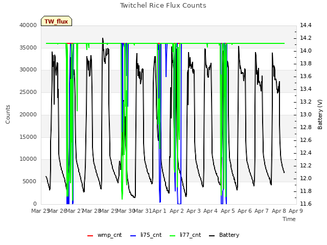 plot of Twitchel Rice Flux Counts