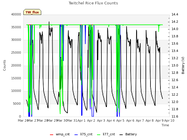 plot of Twitchel Rice Flux Counts