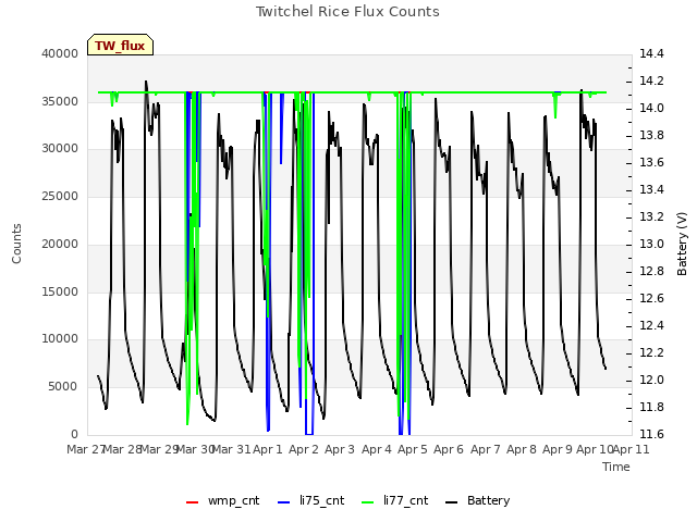 plot of Twitchel Rice Flux Counts