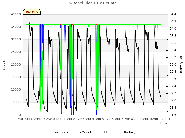 plot of Twitchel Rice Flux Counts