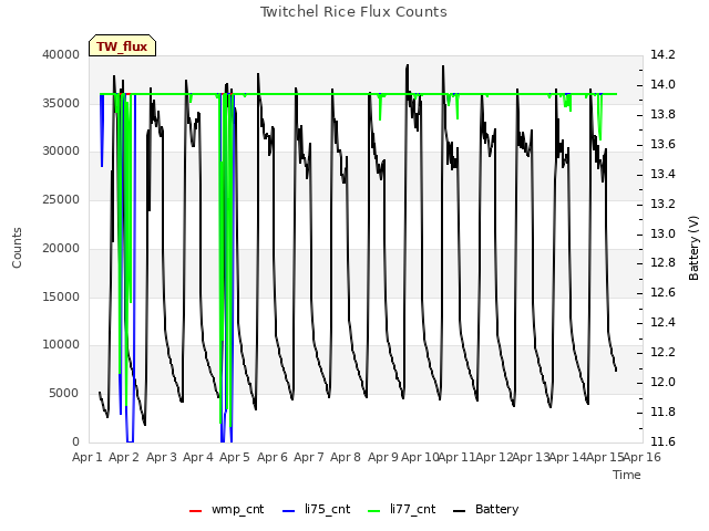 plot of Twitchel Rice Flux Counts