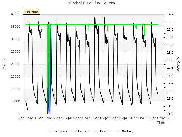 plot of Twitchel Rice Flux Counts