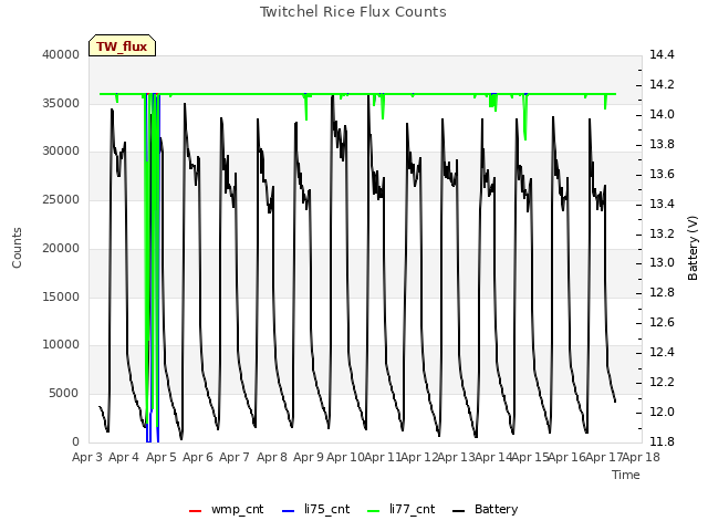 plot of Twitchel Rice Flux Counts