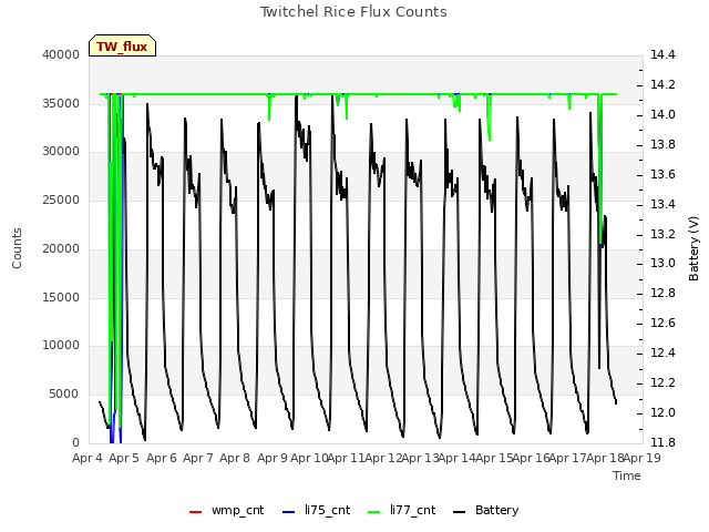 plot of Twitchel Rice Flux Counts