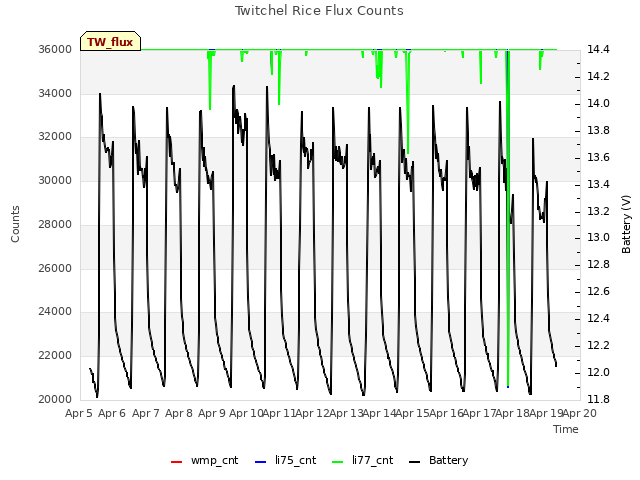 plot of Twitchel Rice Flux Counts