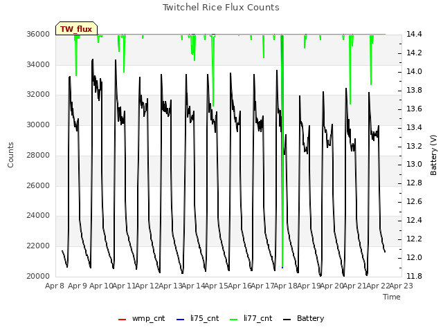 plot of Twitchel Rice Flux Counts