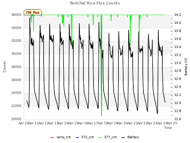 plot of Twitchel Rice Flux Counts