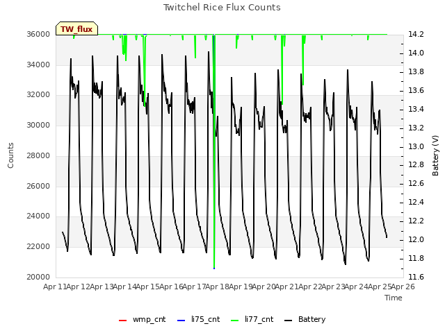 plot of Twitchel Rice Flux Counts