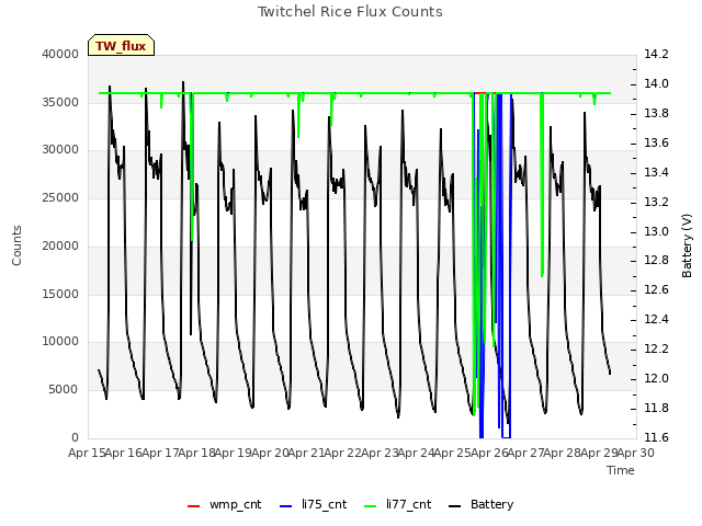 plot of Twitchel Rice Flux Counts