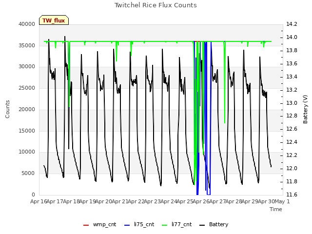 plot of Twitchel Rice Flux Counts