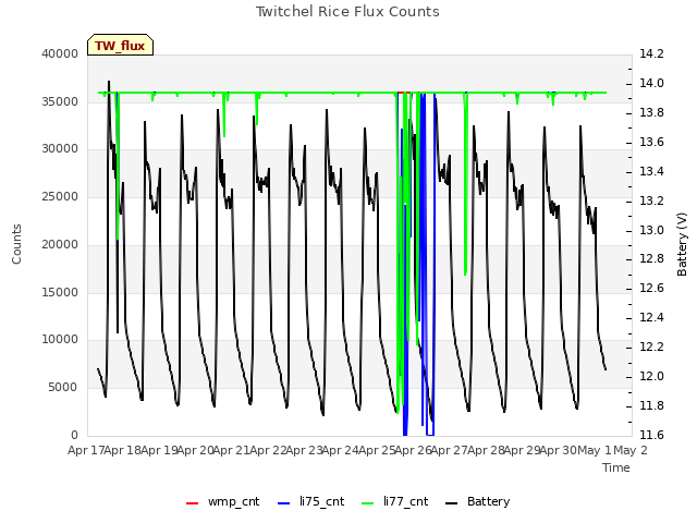 plot of Twitchel Rice Flux Counts