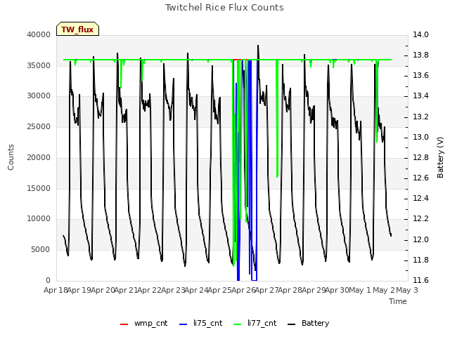 plot of Twitchel Rice Flux Counts