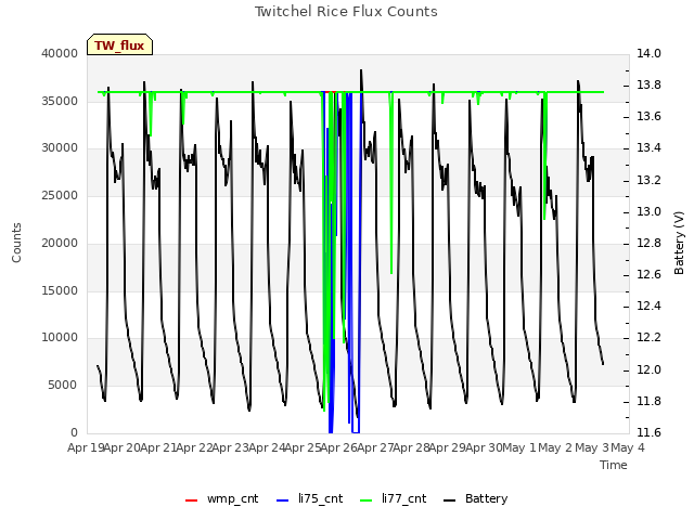 plot of Twitchel Rice Flux Counts