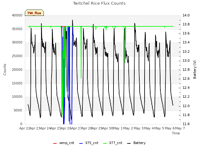 plot of Twitchel Rice Flux Counts