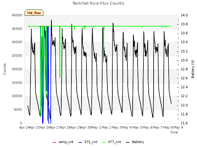 plot of Twitchel Rice Flux Counts