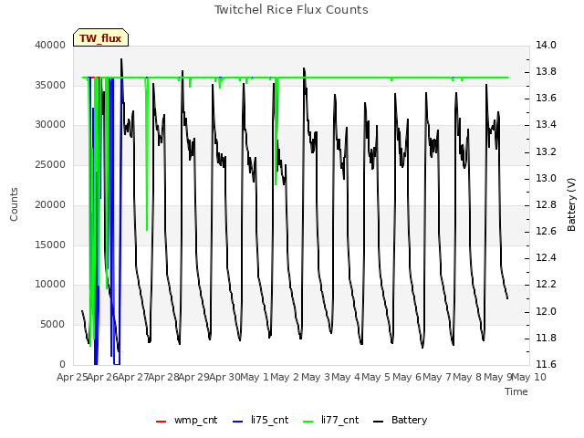 plot of Twitchel Rice Flux Counts