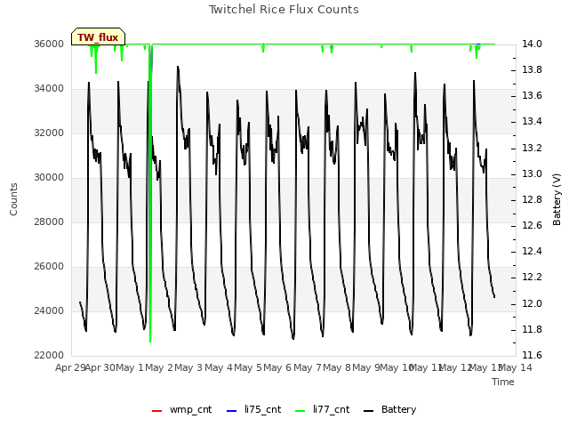 plot of Twitchel Rice Flux Counts