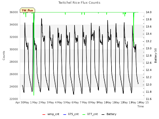 plot of Twitchel Rice Flux Counts