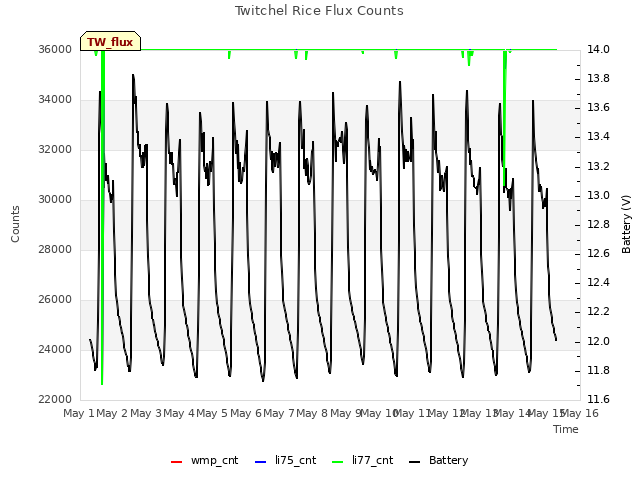 plot of Twitchel Rice Flux Counts