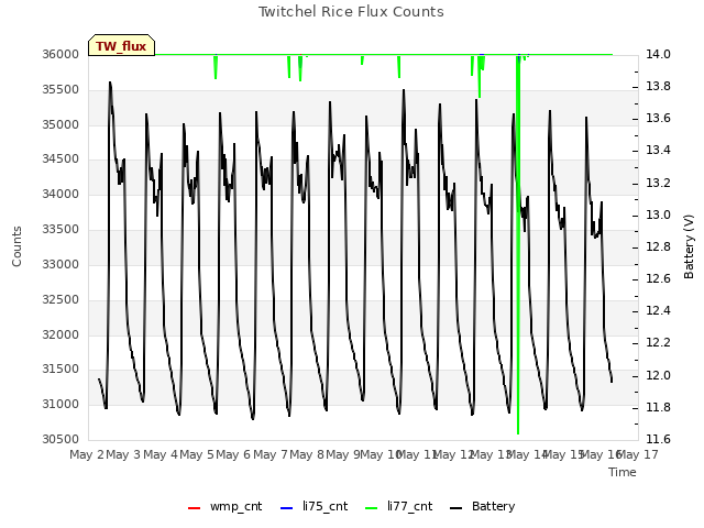 plot of Twitchel Rice Flux Counts