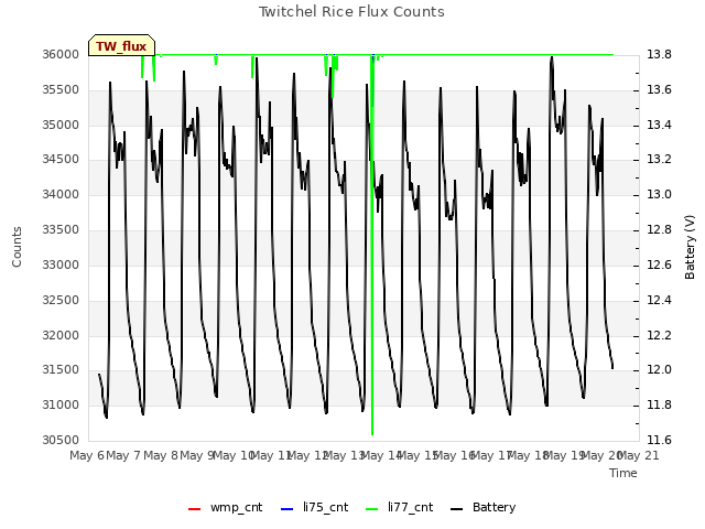 plot of Twitchel Rice Flux Counts