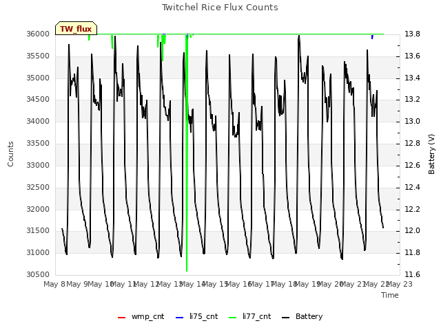 plot of Twitchel Rice Flux Counts