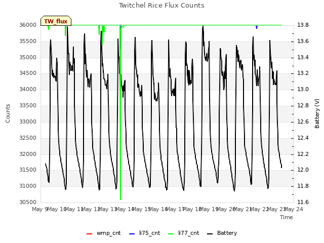 plot of Twitchel Rice Flux Counts