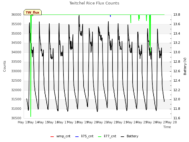 plot of Twitchel Rice Flux Counts