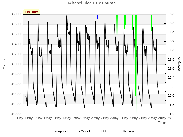 plot of Twitchel Rice Flux Counts