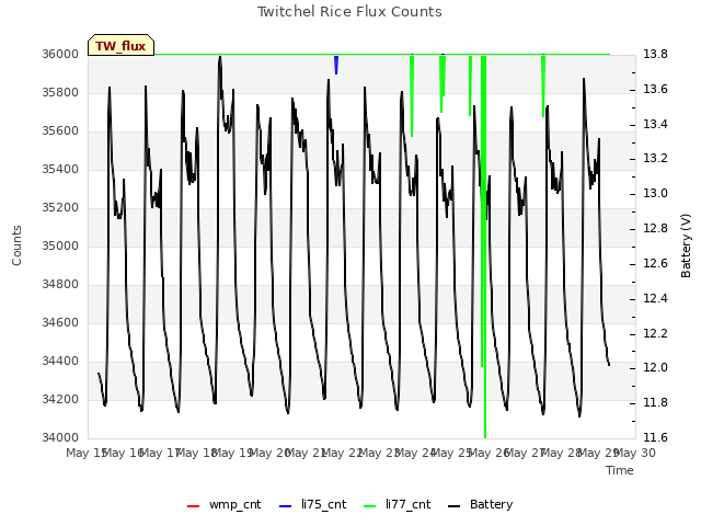 plot of Twitchel Rice Flux Counts