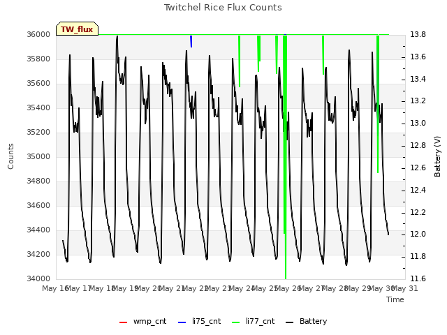 plot of Twitchel Rice Flux Counts