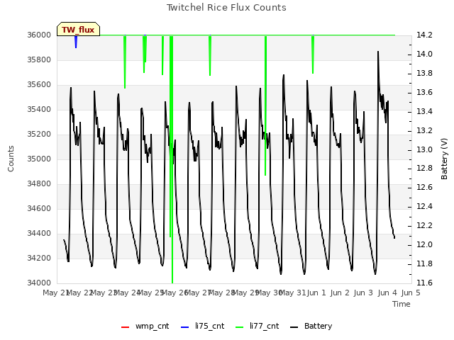 plot of Twitchel Rice Flux Counts