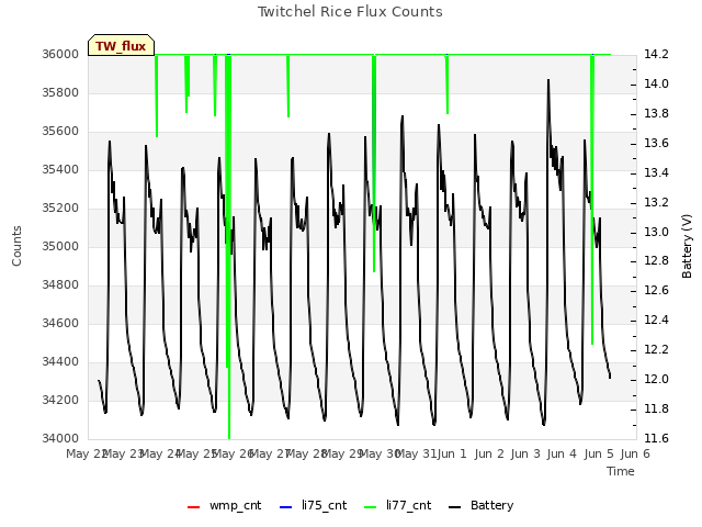 plot of Twitchel Rice Flux Counts