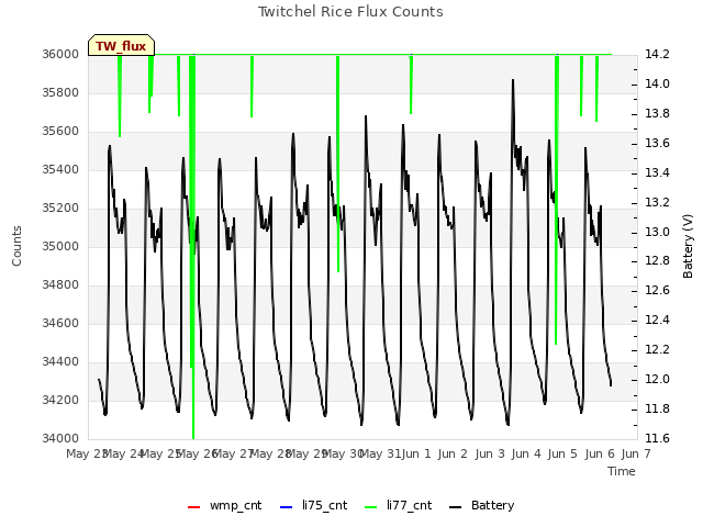 plot of Twitchel Rice Flux Counts