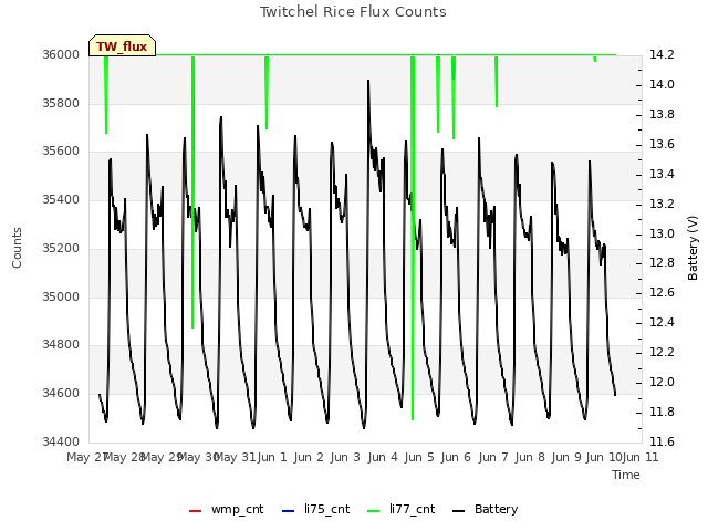 plot of Twitchel Rice Flux Counts