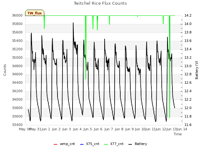 plot of Twitchel Rice Flux Counts