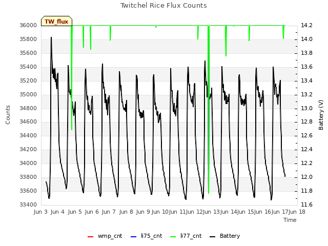 plot of Twitchel Rice Flux Counts