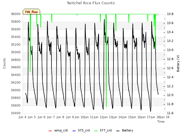 plot of Twitchel Rice Flux Counts