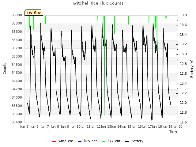 plot of Twitchel Rice Flux Counts