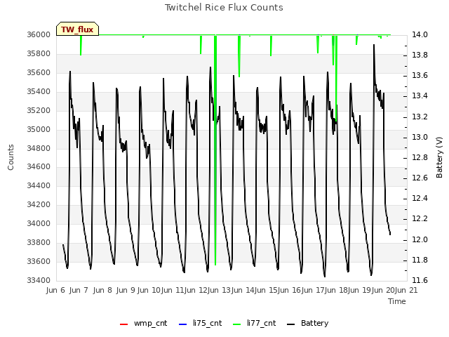 plot of Twitchel Rice Flux Counts