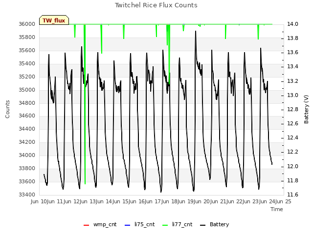 plot of Twitchel Rice Flux Counts