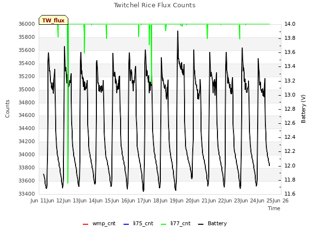 plot of Twitchel Rice Flux Counts