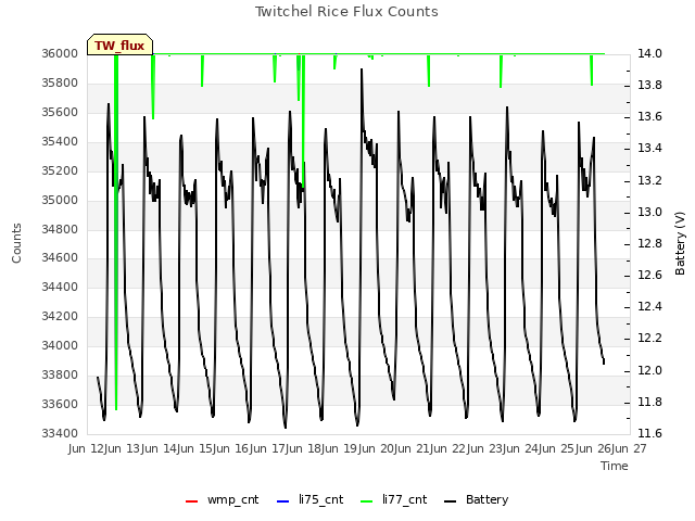 plot of Twitchel Rice Flux Counts