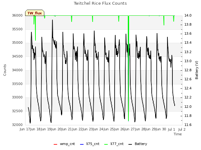 plot of Twitchel Rice Flux Counts