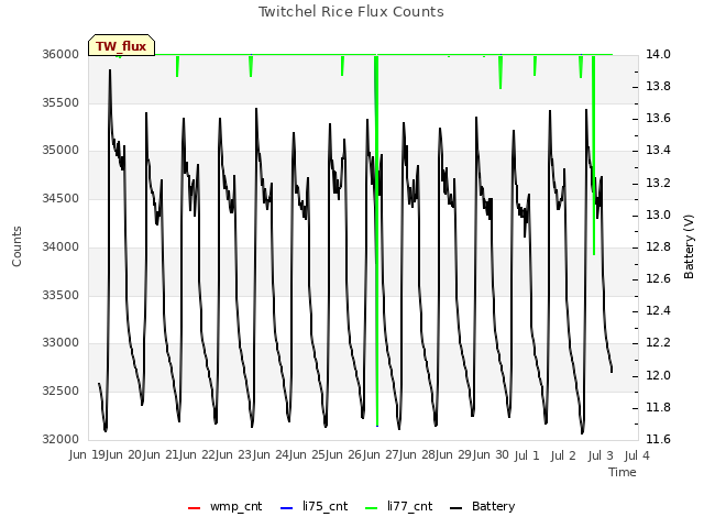 plot of Twitchel Rice Flux Counts