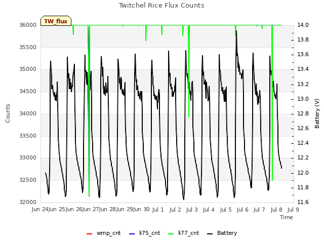 plot of Twitchel Rice Flux Counts