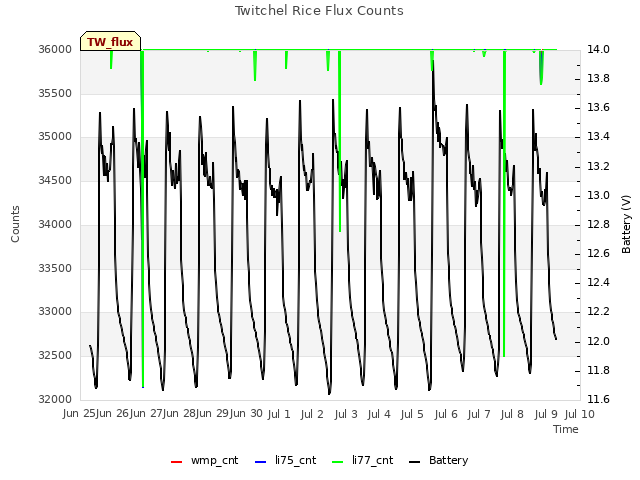 plot of Twitchel Rice Flux Counts